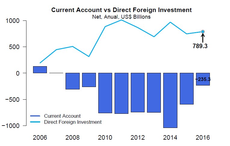 Current Account versus Foreing Direct Investiment chart