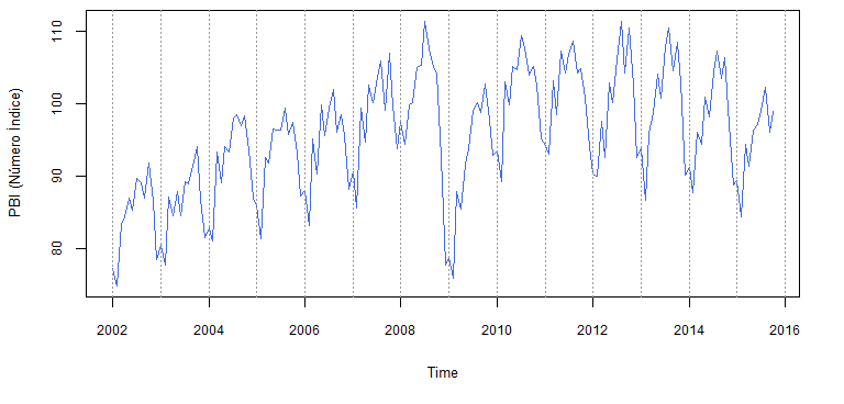 Gráfico da série de produção de bens intermediários no Brasil.