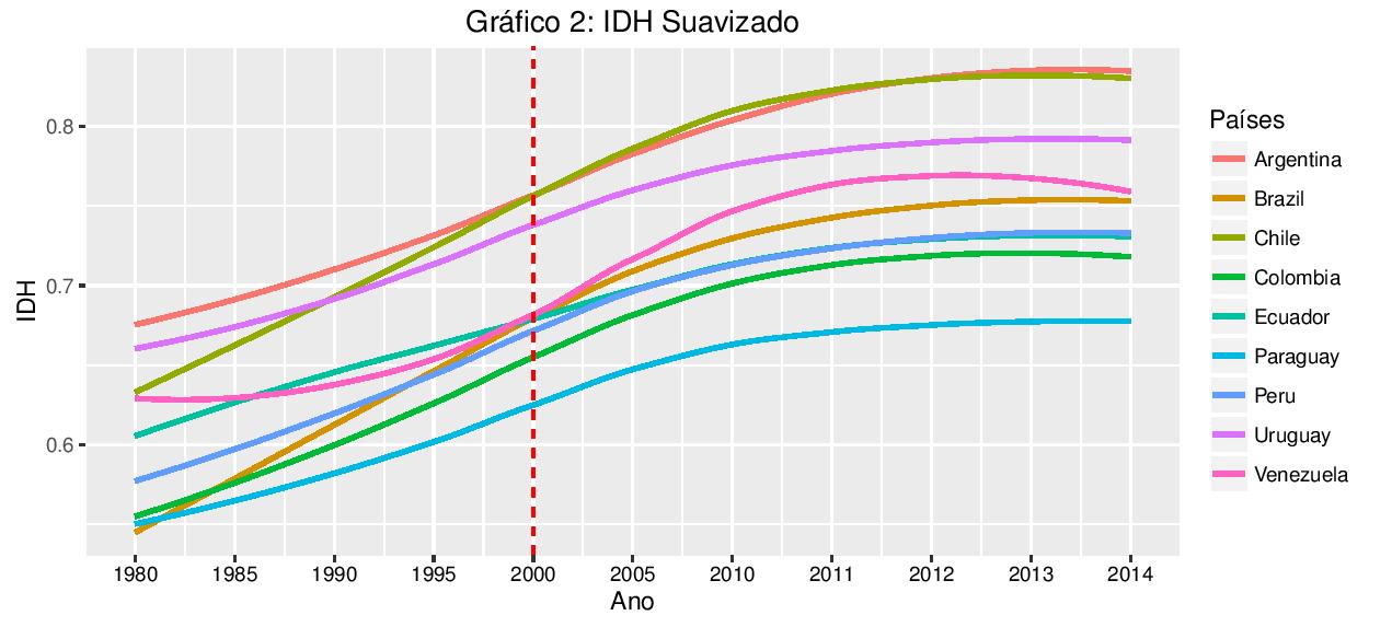 IDH suavizado