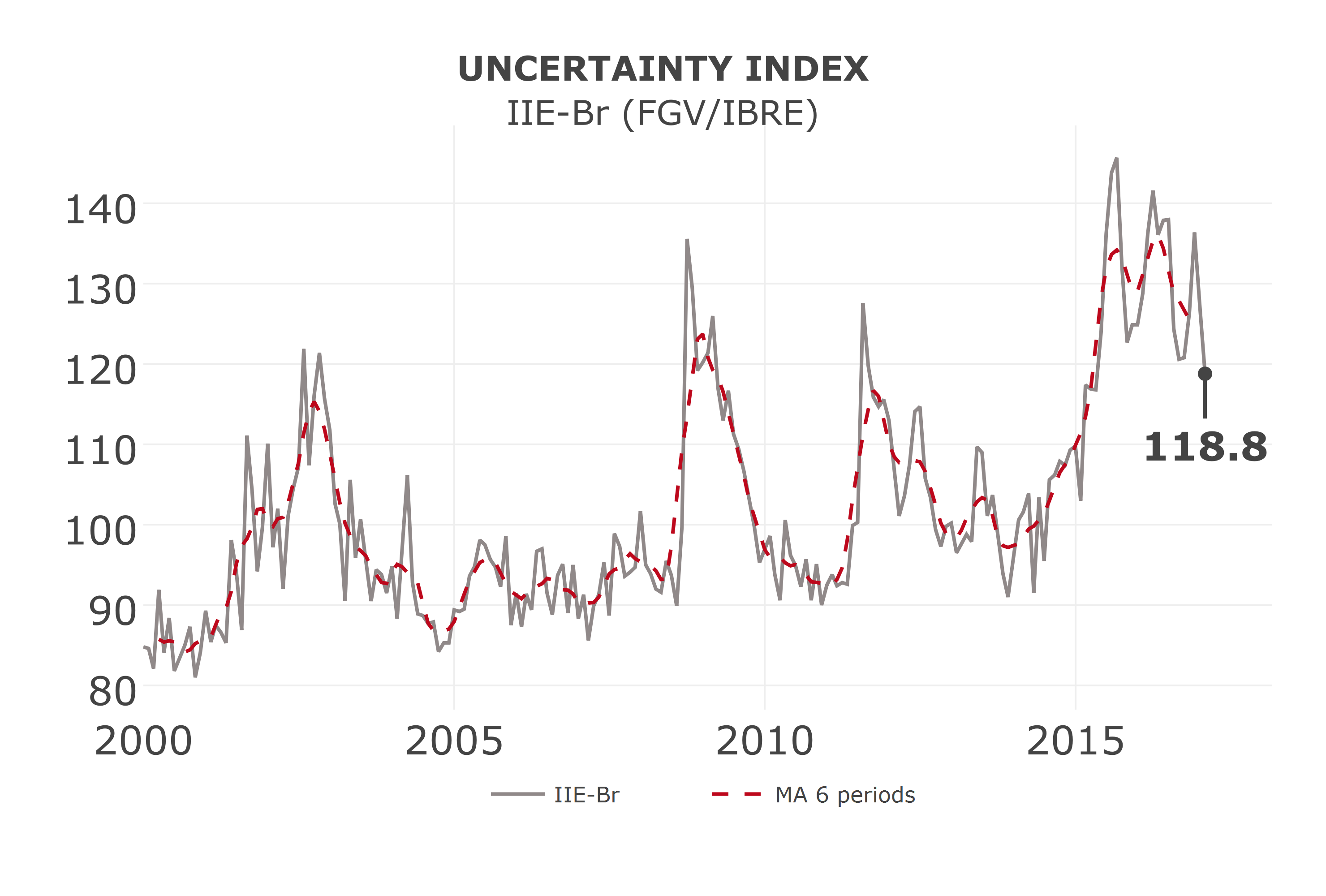 Índice de Incerteza da Economia Brasileira