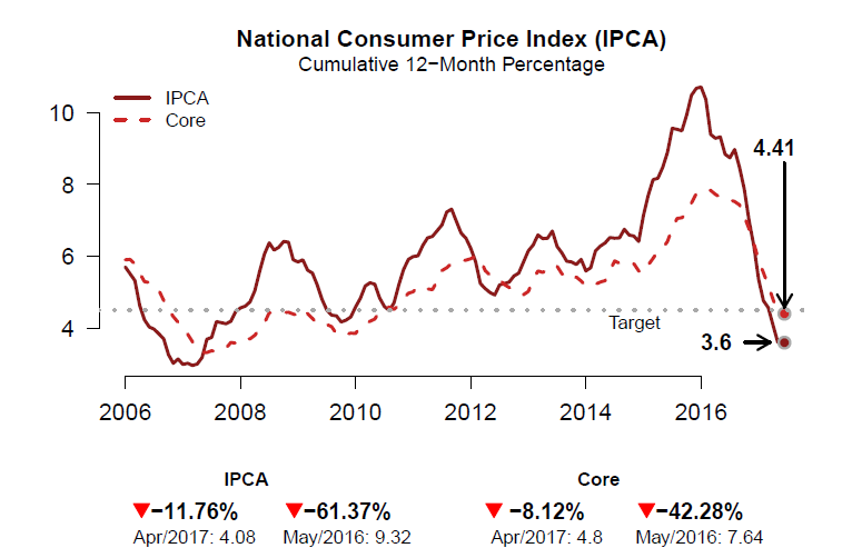 IPCA chart