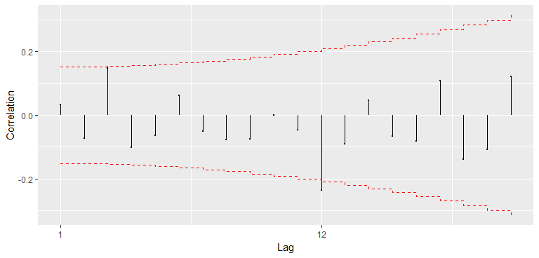 Função de autocorrelação dos resíduos do modelo com a {\it dummy}.