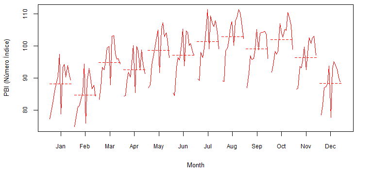 Gráfico mensal da série em estudo.